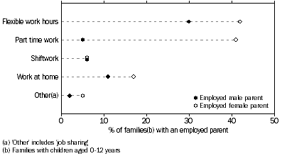 Graph: USE OF WORK ARRANGEMENTS TO HELP CARE FOR CHILDREN