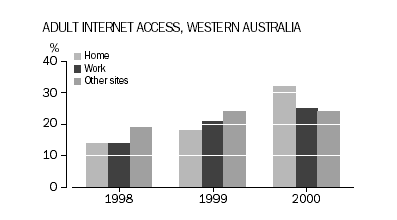 Adult Internet Access, Western Australia