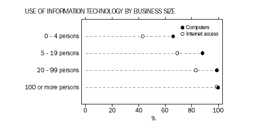 Use of information technology by business size