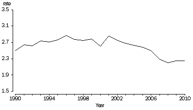Graph: 2.2 Crude divorce rates, Australia—1990–2010