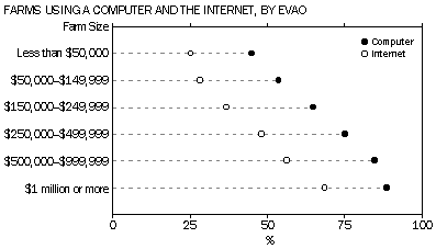 Graph - Farms using a computer and the Internet, by EVAO
