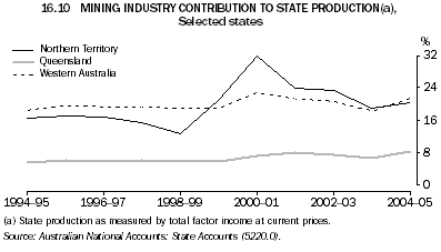 16.10 MINING INDUSTRY CONTRIBUTION TO STATE PRODUCTION(a), Selected states