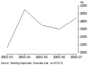 Graph: NUMBER OF BUILDING APPROVALS (residential), Tasmania