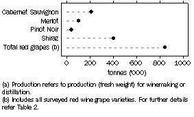 Graph: RED WINE GRAPE PRODUCTION (a), Australia—2010