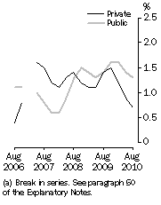 Graph: Full-time adult total earnings, Quarterly % change in trend estimates—Private and Public (a)