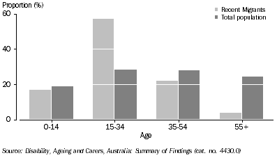 Graph: RECENT MIGRANTS AND AUSTRALIAN POPULATION BY AGE—2009