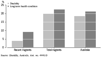 Graph: HEALTH AND DISABILITY IN AUSTRALIA 2009