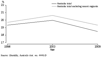 Graph: RATE OF DISABILITY IN AUSTRALIA: 1998–2009