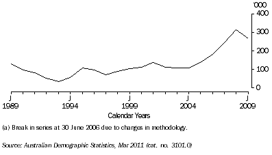 Graph: NET OVERSEAS MIGRATION 1998 - 2009