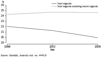 Graph: RATE OF MIGRANT DISABILITY—1998–2009
