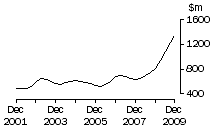 Graph: SA, value of work done, trend estimates, chain volume measures