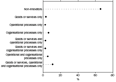 Graph 1: Extent and Type of Innovation - 2004 to 2005 Calendar Years