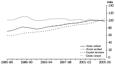 Graph: 5.2 Manufacturing outputs and inputs,  (2004-05 = 100)