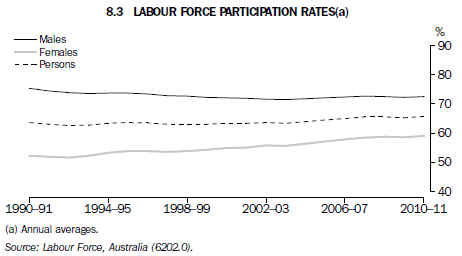 8.3  Labour Force Participation Rates(a)
