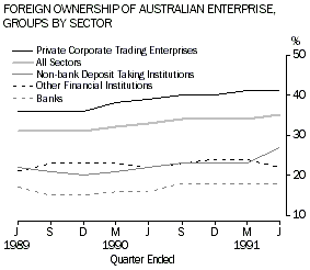 Graph of Foreign ownership of Australian Enterprise, Groups by Sector