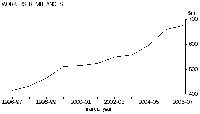 WORKERS' REMITTANCES
