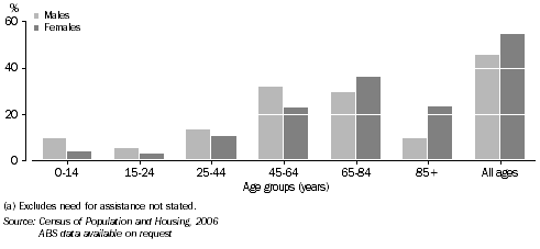 Graph: Distribution of People with a Need for Assistance, Tasmania, 2006