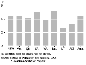 Graph: Proportion of Population with a Need for Assistance, 2006