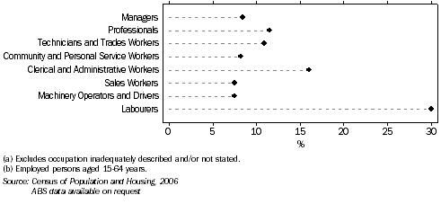 Graph: Occupation, People with a need for assistance, Tasmania, 2006