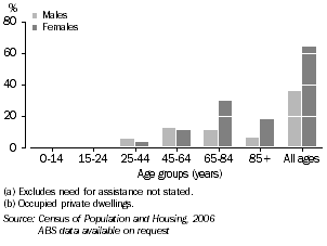 Graph: People with a Need for Assistance Living Alone, Tasmania, 2006