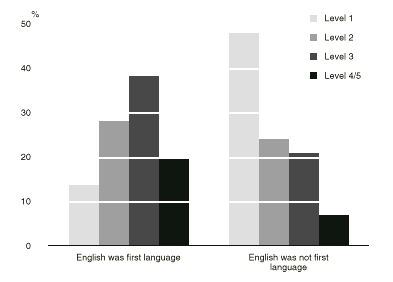 Graph: Proportion at each skill level, by first language, prose scale