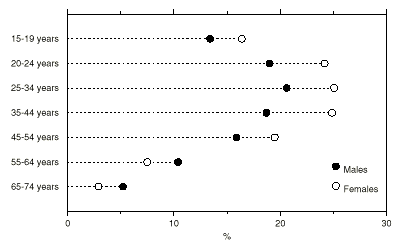 Graph: Proportion at level 4/5, by age, prose scale