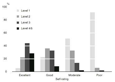 Graph: Self-rating of reading skills, by prose skill level
