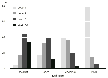 Graph: Self-rating of basic maths skills, by quantitative skill level