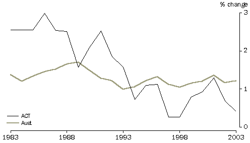 Graph - Annual population change (%), ACT and Australia, 30 June 1983 to 2003