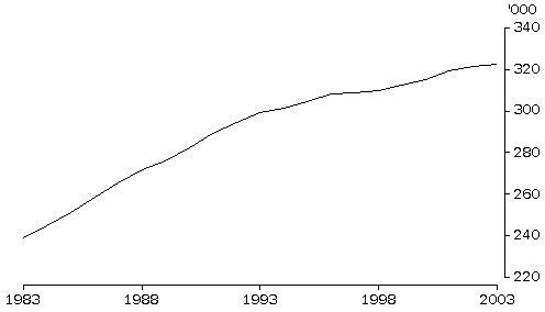 Graph - Population of the ACT, 30 June 1983 to 2003