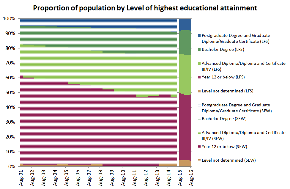 Image: Proportion of population by Level of highest educational attainment