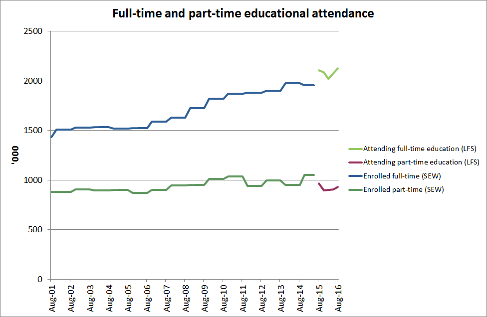 Image: Full-time and part-time educational attendance