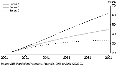 Graph: 7.10 Projected population, At 30 June