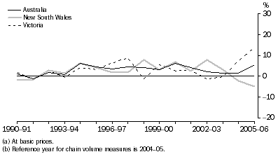 Graph: Personal and other services gross value added(a), Chain volume measures(b)–Percentage changes