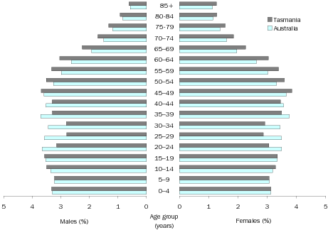 Diagram: Age and sex distribution, percentage, Tasmania, 2008