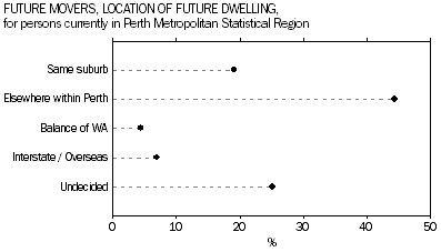 Graph: Future Movers, Location of Future Dwelling, for persons currently in Perth Metropolitan Statistical Region