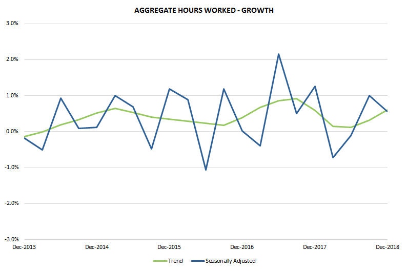 Graph 2: Aggregate hours worked - Growth