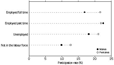 GRAPH - PARTICIPATION RATE, By Labour Force Status