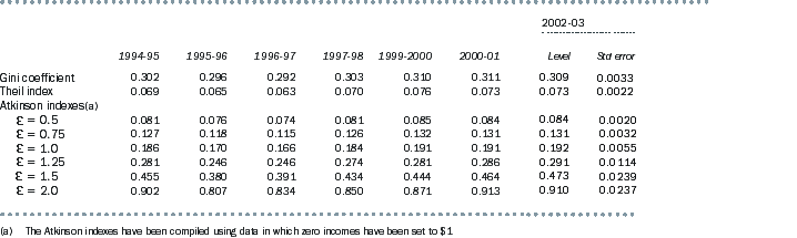 Diagram: A3.7 SUMMARY STATISTICS OF INCOME INEQUALITY, 1994–95 TO 2002–03