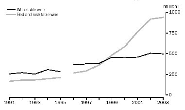 Graph: Inventories of Australian Table Wine - At 30 June