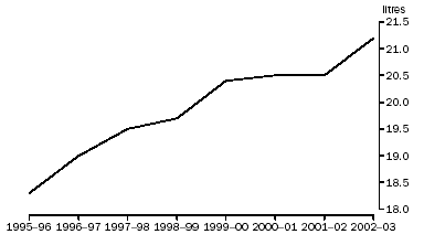 Graph: Per Capita Consumption of Wine