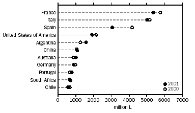 Graph: Production of Wine, Principal Countries