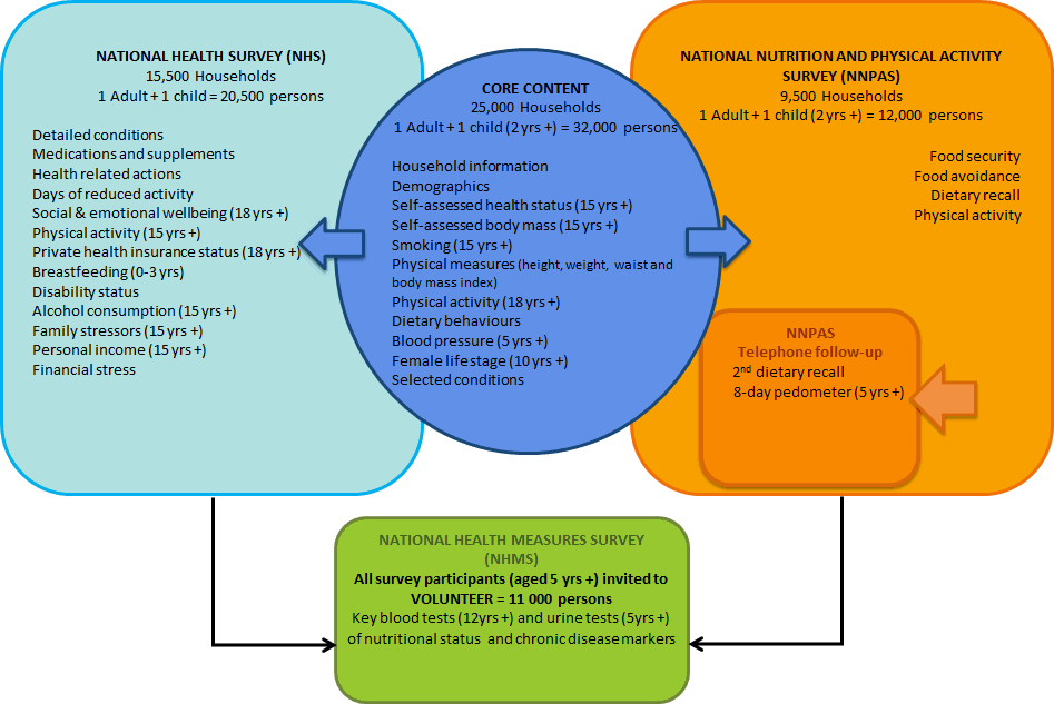 Graphic representation of the structure of the 2011-13 Australian Health Survey