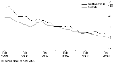 Graph: Unemployment rate(a), trend