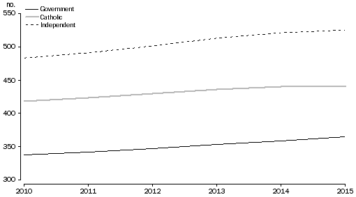 Graph shows the average school size in Australia by affiliation from 2010 to 2015