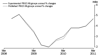 Figure 3 shows the relationship between the Published and Experimental PBLCI in their Annual Percentage Change 