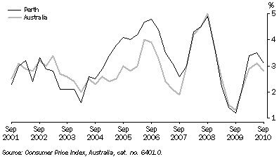 Graph: Consumer Price Index (All Groups), Annual Change