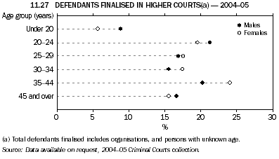 11.27 DEFENDANTS FINALISED IN HIGHER COURTS(a) - 2004-05