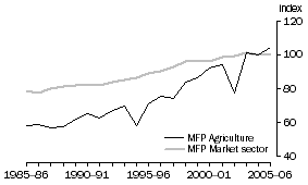 Graph: 2.2 Agriculture, Forestry & Fishing