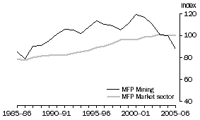 Graph: 2.3 Mining